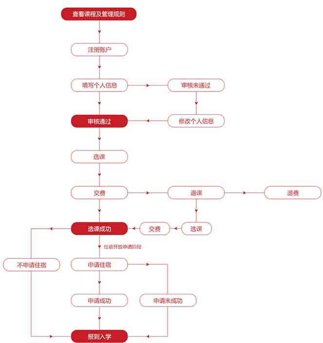 个人申请流程