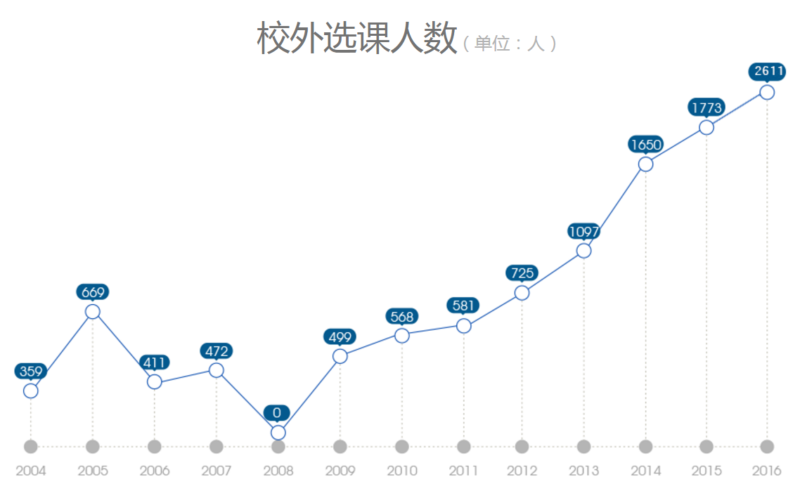 2016年暑期学校基本数据统计