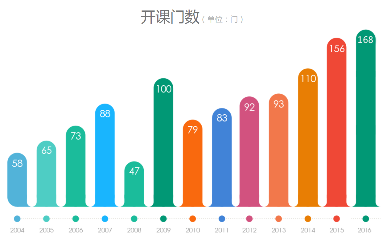 2016年暑期学校基本数据统计