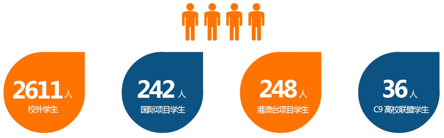 2016年暑期学校基本数据统计